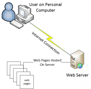 what are websites - user-web-server