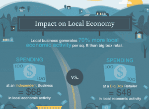 buying local - impact on local economy